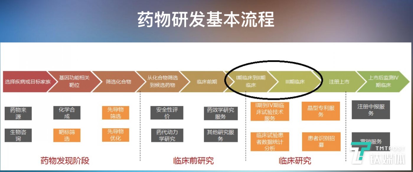 药品已由22000件降至6000件,但制药行业低水平重复,药品研发投入严重